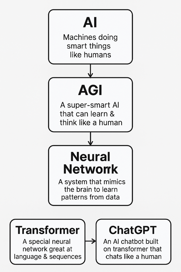 What is AI (Artificial Intelligence)?